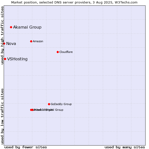 Market position of Akamai Group vs. VSHosting vs. Nova