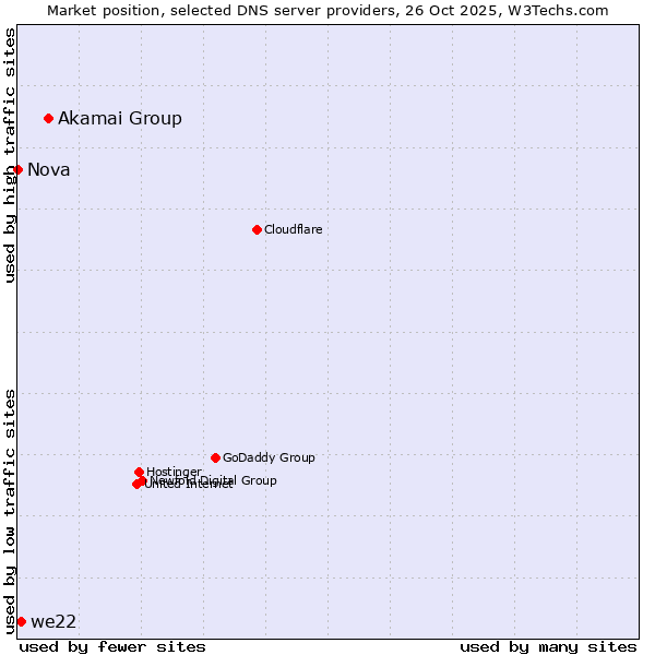 Market position of Akamai Group vs. we22 vs. Nova