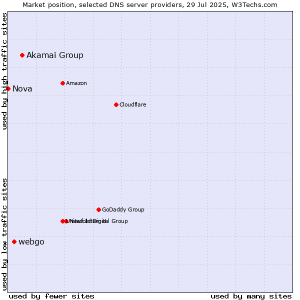 Market position of Akamai Group vs. webgo vs. Nova