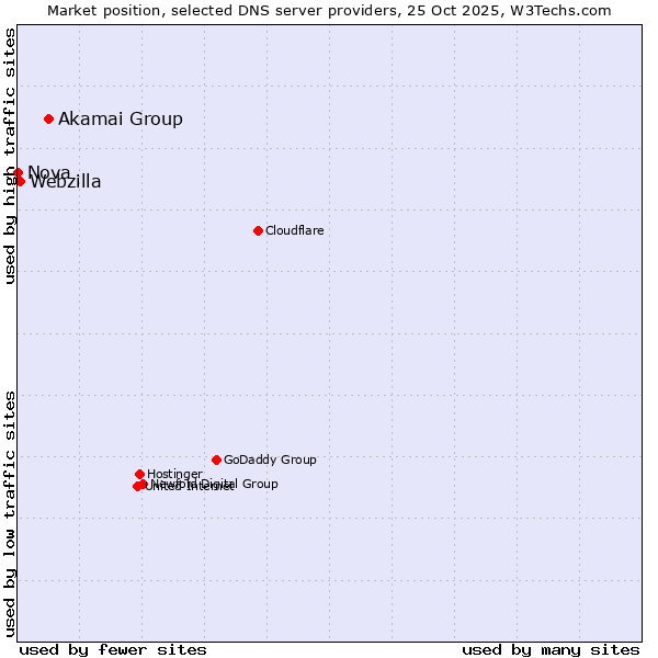 Market position of Akamai Group vs. Webzilla vs. Nova