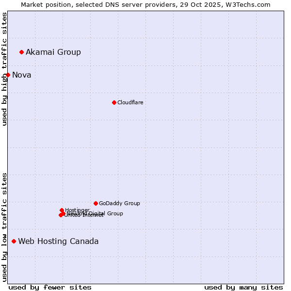 Market position of Akamai Group vs. Web Hosting Canada vs. Nova