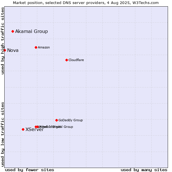 Market position of XServer vs. Akamai Group vs. Nova