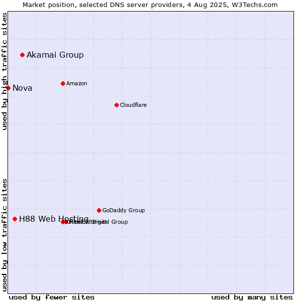Market position of Akamai Group vs. H88 Web Hosting vs. Nova