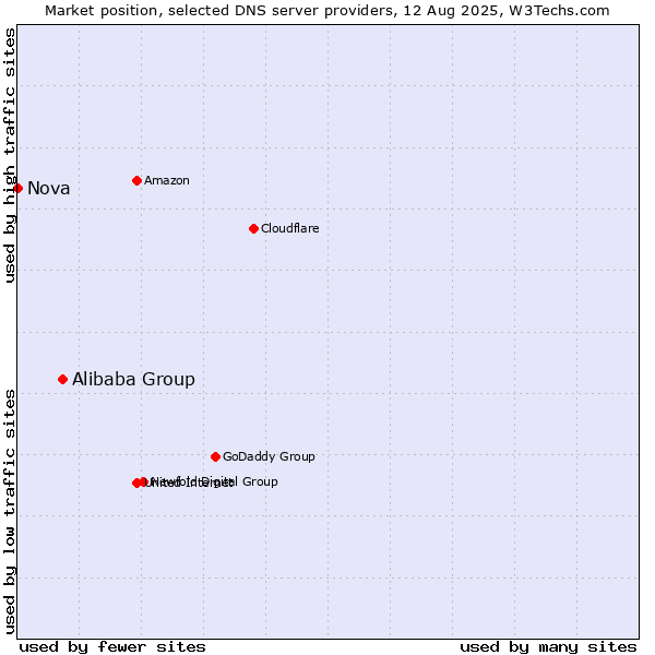 Market position of Alibaba Group vs. Nova