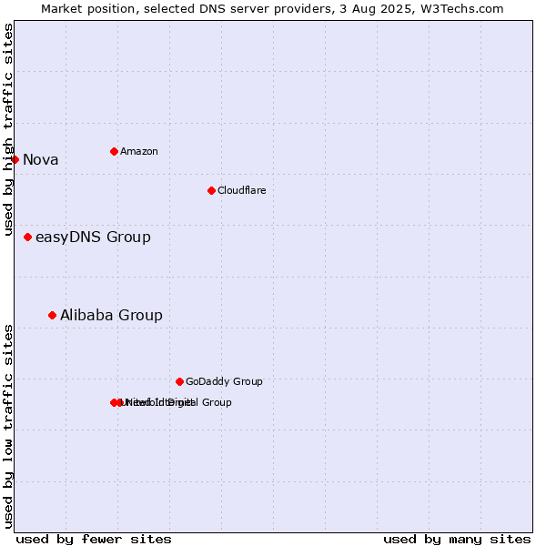 Market position of Alibaba Group vs. easyDNS Group vs. Nova