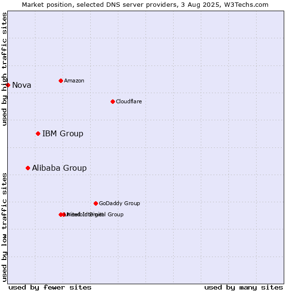 Market position of IBM Group vs. Alibaba Group vs. Nova