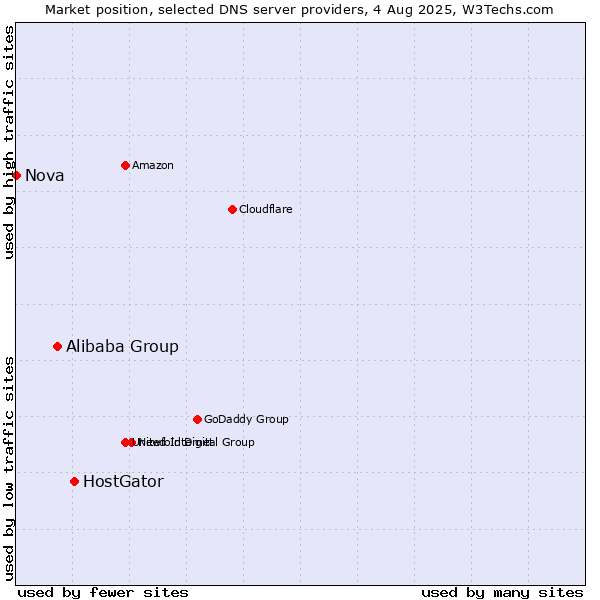 Market position of HostGator vs. Alibaba Group vs. Nova