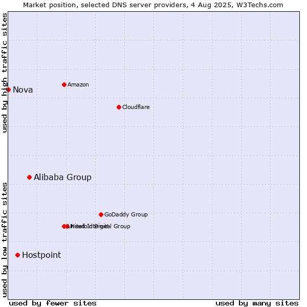 Market position of Alibaba Group vs. Hostpoint vs. Nova
