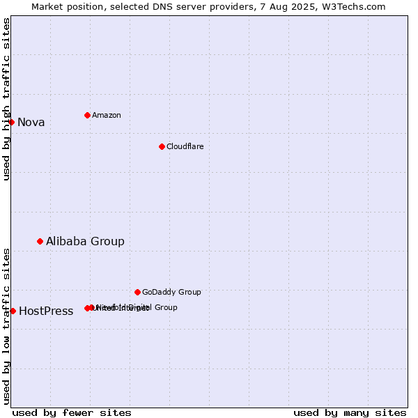Market position of Alibaba Group vs. HostPress vs. Nova