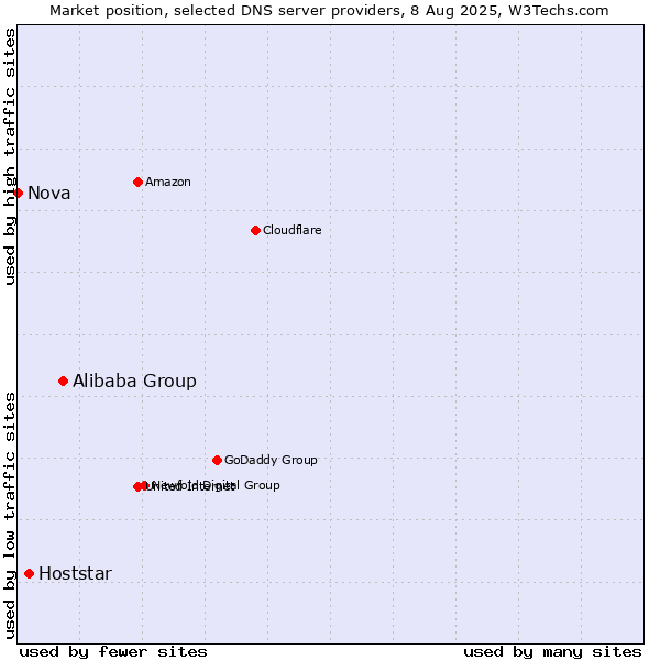 Market position of Alibaba Group vs. Hoststar vs. Nova