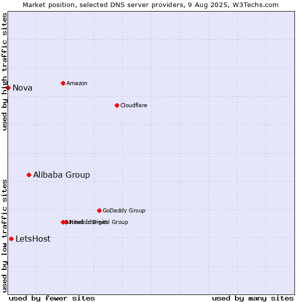 Market position of Alibaba Group vs. LetsHost vs. Nova