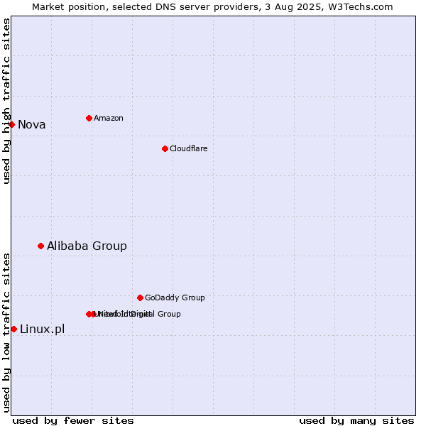 Market position of Alibaba Group vs. Linux.pl vs. Nova