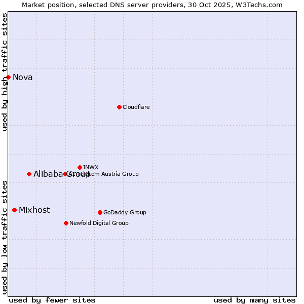Market position of Alibaba Group vs. Mixhost vs. Nova