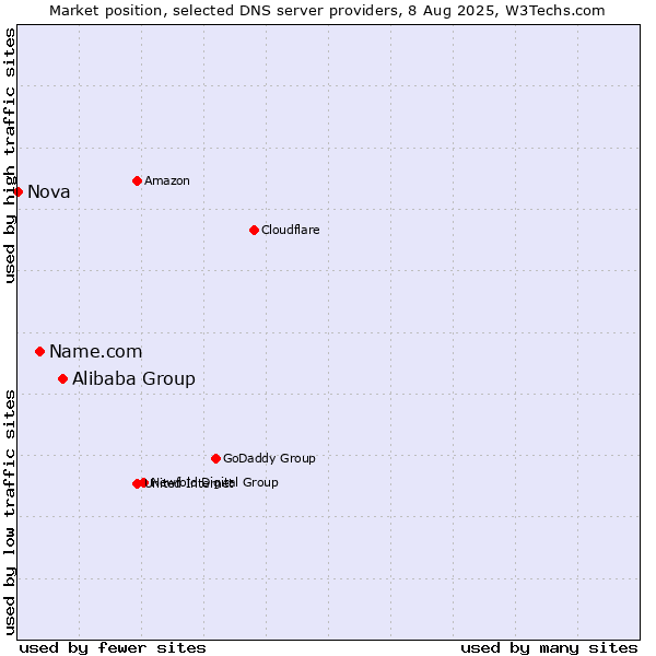 Market position of Alibaba Group vs. Name.com vs. Nova