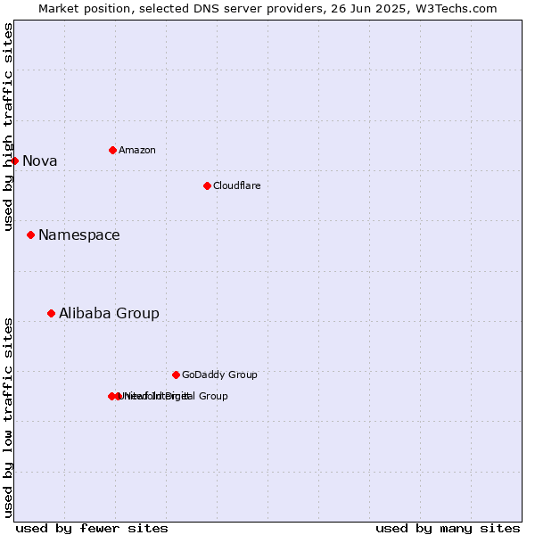 Market position of Alibaba Group vs. Namespace vs. Nova