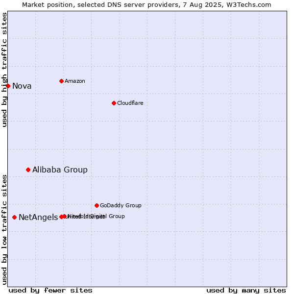 Market position of Alibaba Group vs. NetAngels vs. Nova