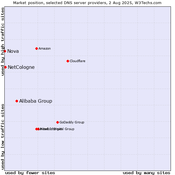 Market position of Alibaba Group vs. NetCologne vs. Nova