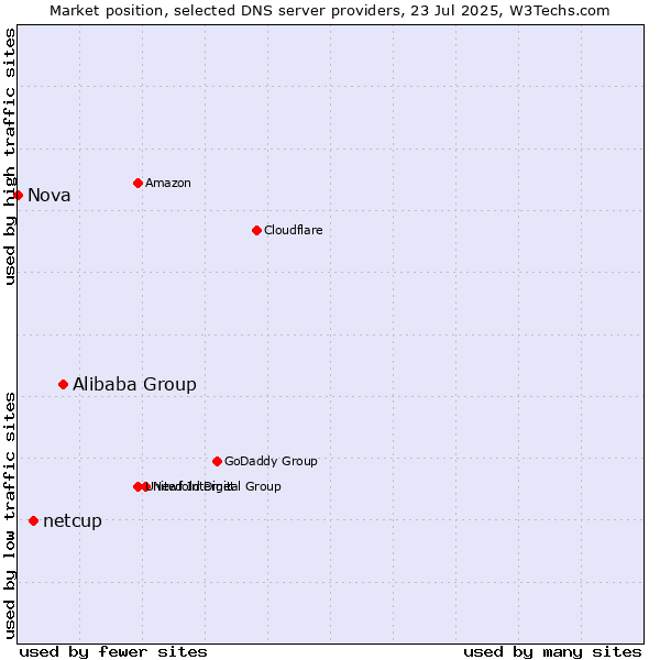 Market position of Alibaba Group vs. netcup vs. Nova