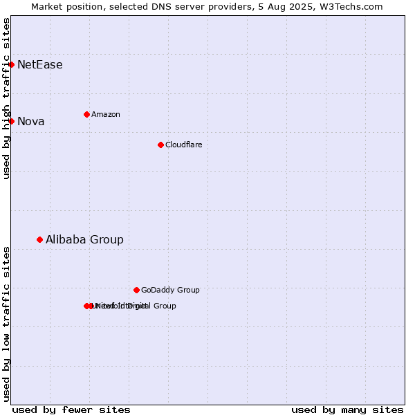 Market position of Alibaba Group vs. Nova vs. NetEase