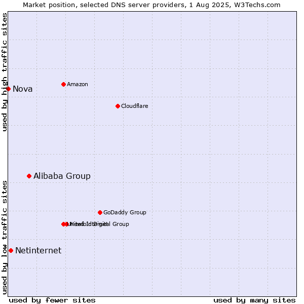 Market position of Alibaba Group vs. Netinternet vs. Nova