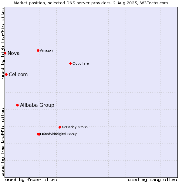 Market position of Alibaba Group vs. Cellcom vs. Nova