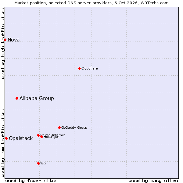 Market position of Alibaba Group vs. Opalstack vs. Nova