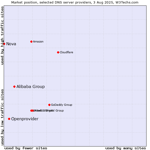 Market position of Alibaba Group vs. Openprovider vs. Nova