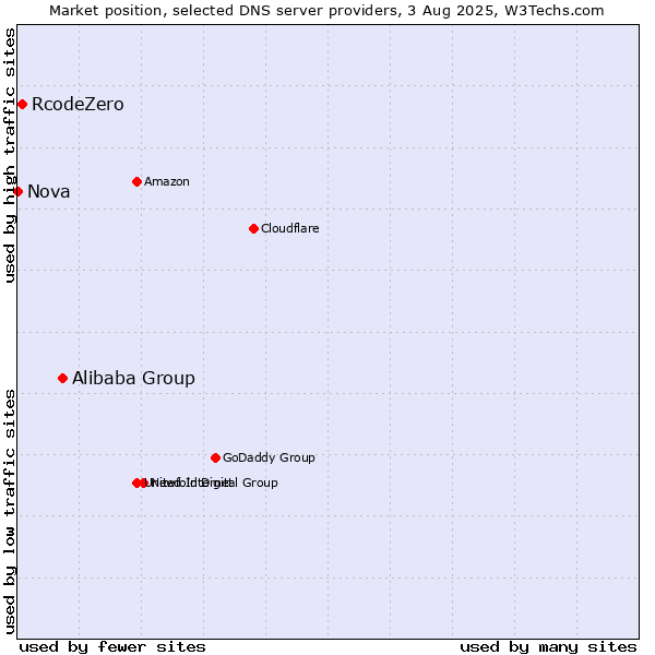 Market position of Alibaba Group vs. RcodeZero vs. Nova