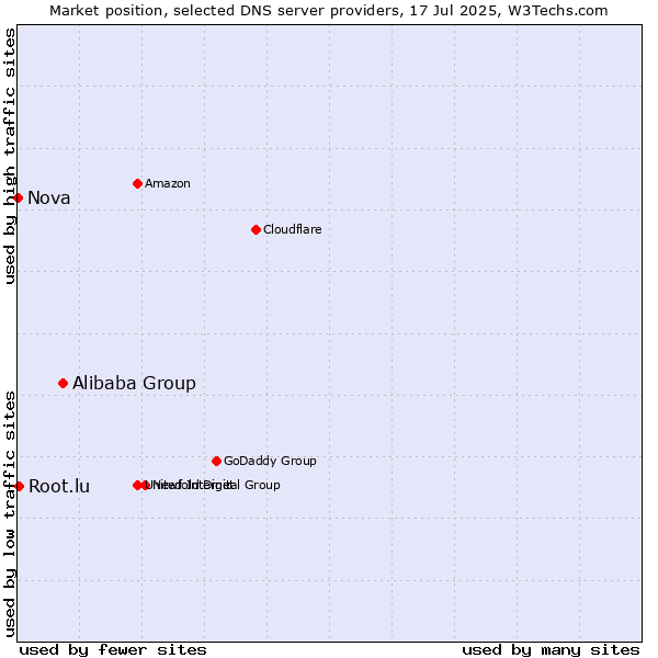 Market position of Alibaba Group vs. Root.lu vs. Nova