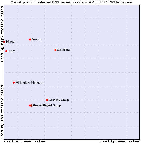 Market position of Alibaba Group vs. IBM vs. Nova