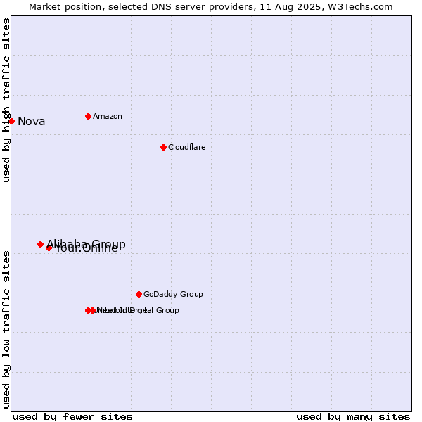 Market position of Your.Online vs. Alibaba Group vs. Nova