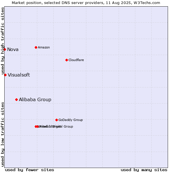 Market position of Alibaba Group vs. Visualsoft vs. Nova