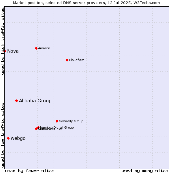Market position of Alibaba Group vs. webgo vs. Nova