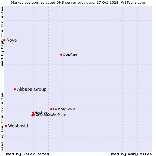 Market position of Alibaba Group vs. Webhost1 vs. Nova