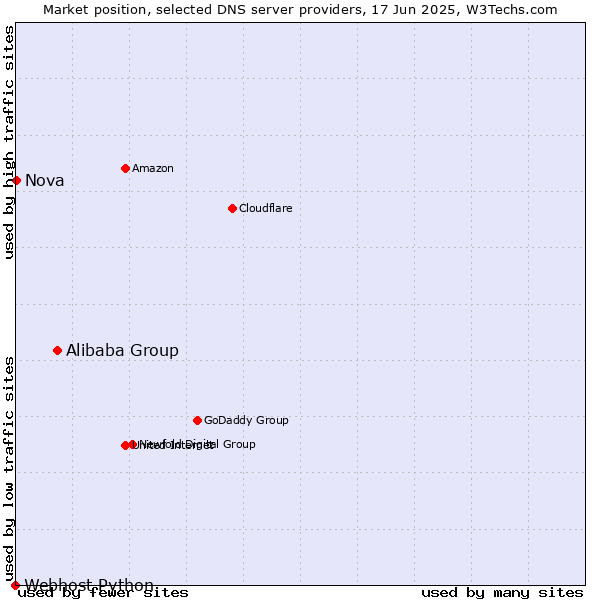 Market position of Alibaba Group vs. Nova vs. Webhost Python