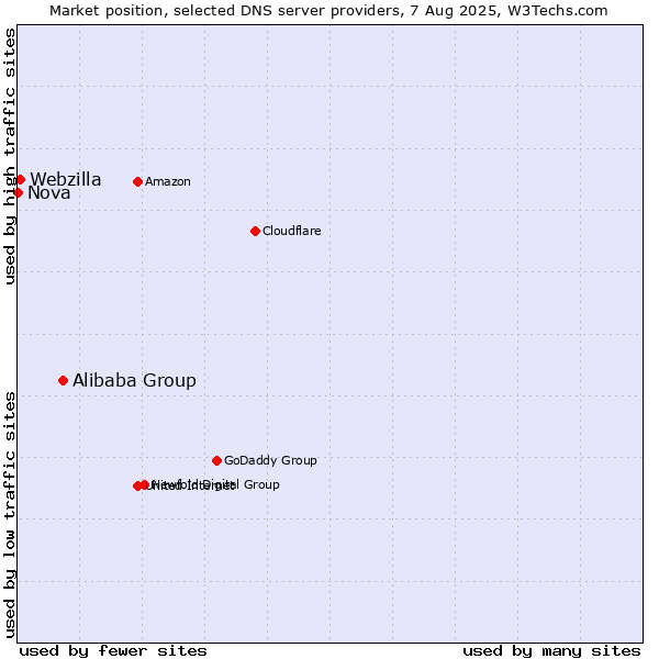 Market position of Alibaba Group vs. Webzilla vs. Nova