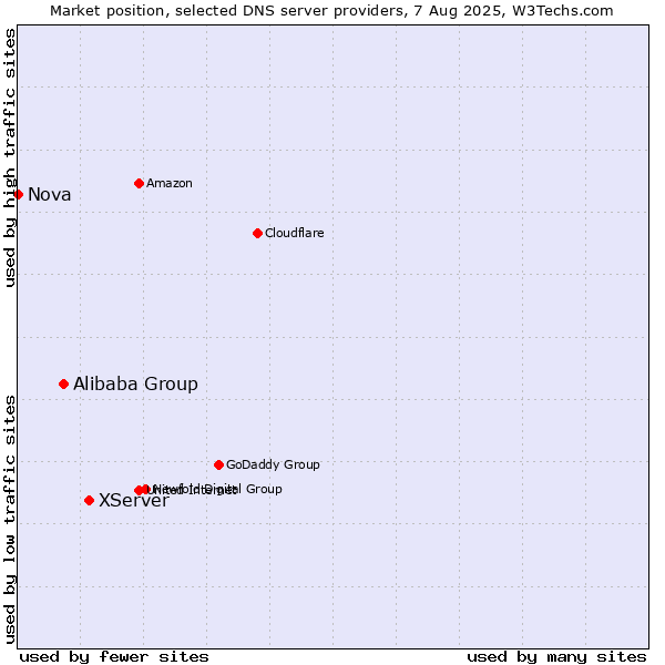 Market position of XServer vs. Alibaba Group vs. Nova