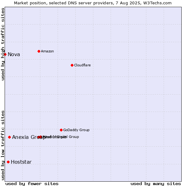 Market position of Anexia Group vs. Hoststar vs. Nova