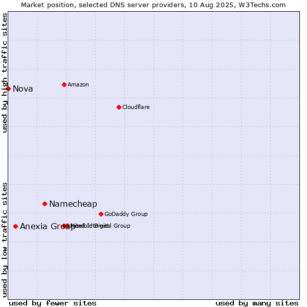 Market position of Namecheap vs. Anexia Group vs. Nova