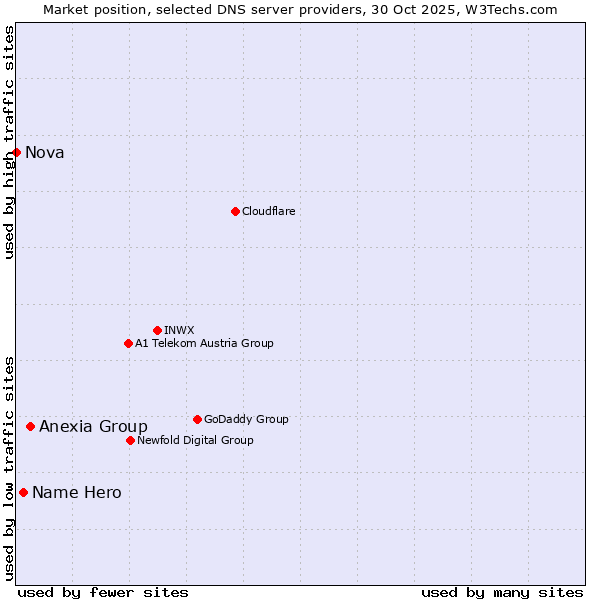 Market position of Anexia Group vs. Name Hero vs. Nova