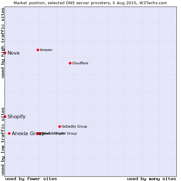 Market position of Anexia Group vs. Shopify vs. Nova