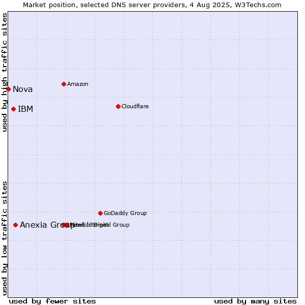 Market position of Anexia Group vs. IBM vs. Nova