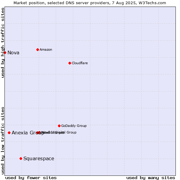 Market position of Squarespace vs. Anexia Group vs. Nova