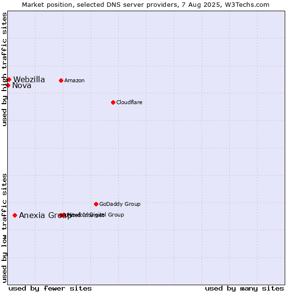 Market position of Anexia Group vs. Webzilla vs. Nova