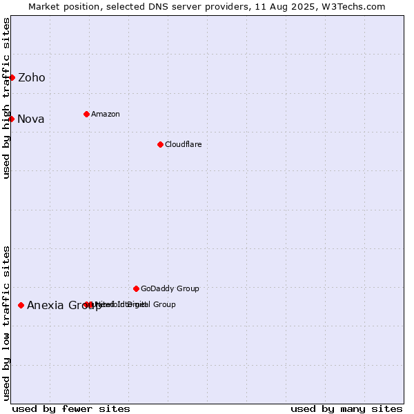 Market position of Anexia Group vs. Zoho vs. Nova