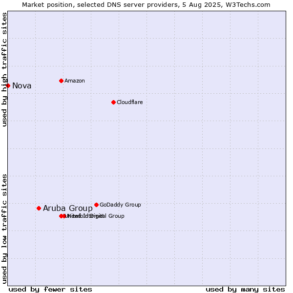 Market position of Aruba Group vs. Nova