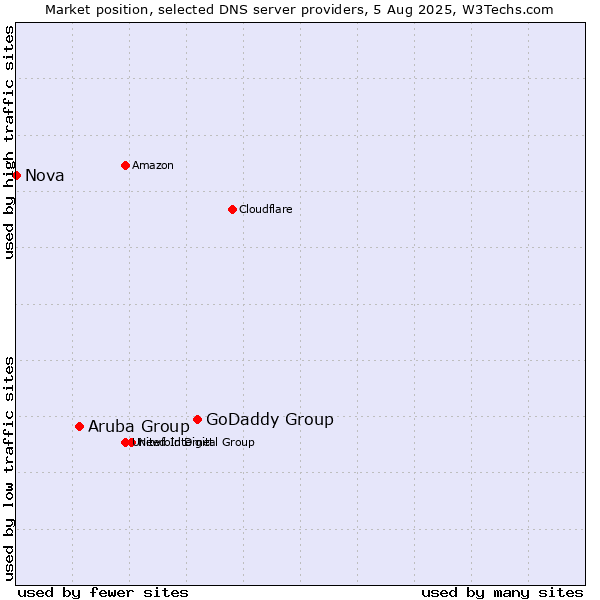 Market position of GoDaddy Group vs. Aruba Group vs. Nova