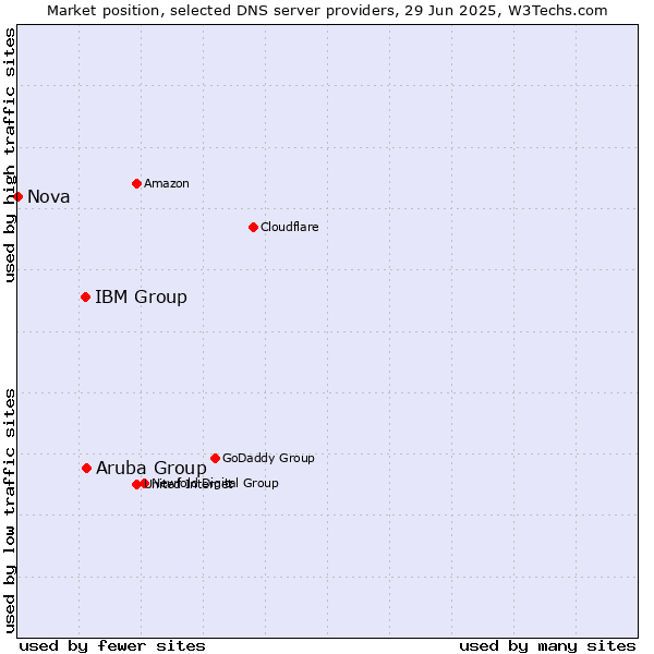 Market position of Aruba Group vs. IBM Group vs. Nova