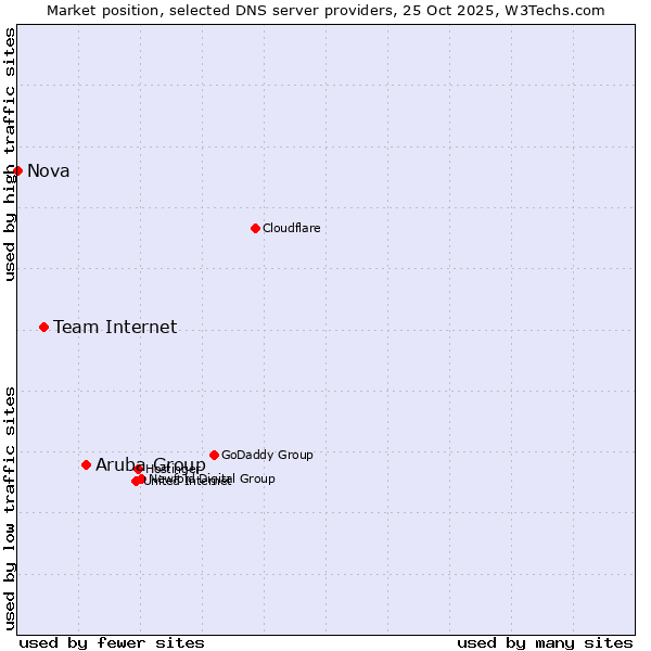 Market position of Aruba Group vs. Team Internet vs. Nova