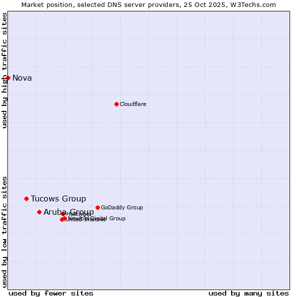 Market position of Aruba Group vs. Tucows Group vs. Nova